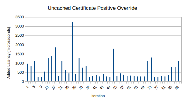 Latency graph (uncached)